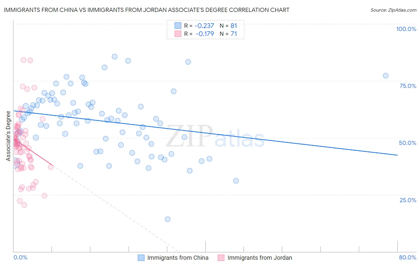 Immigrants from China vs Immigrants from Jordan Associate's Degree