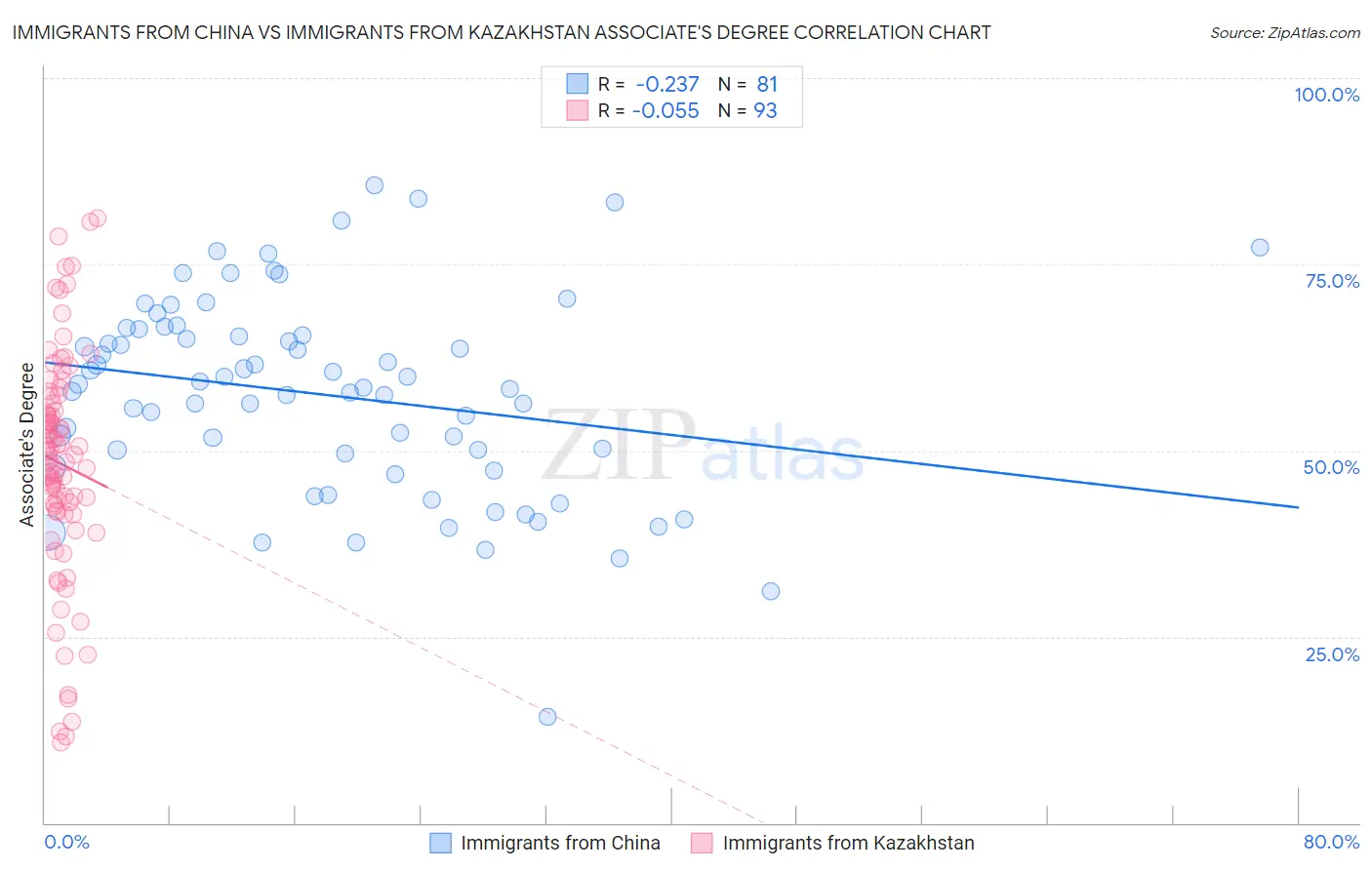 Immigrants from China vs Immigrants from Kazakhstan Associate's Degree
