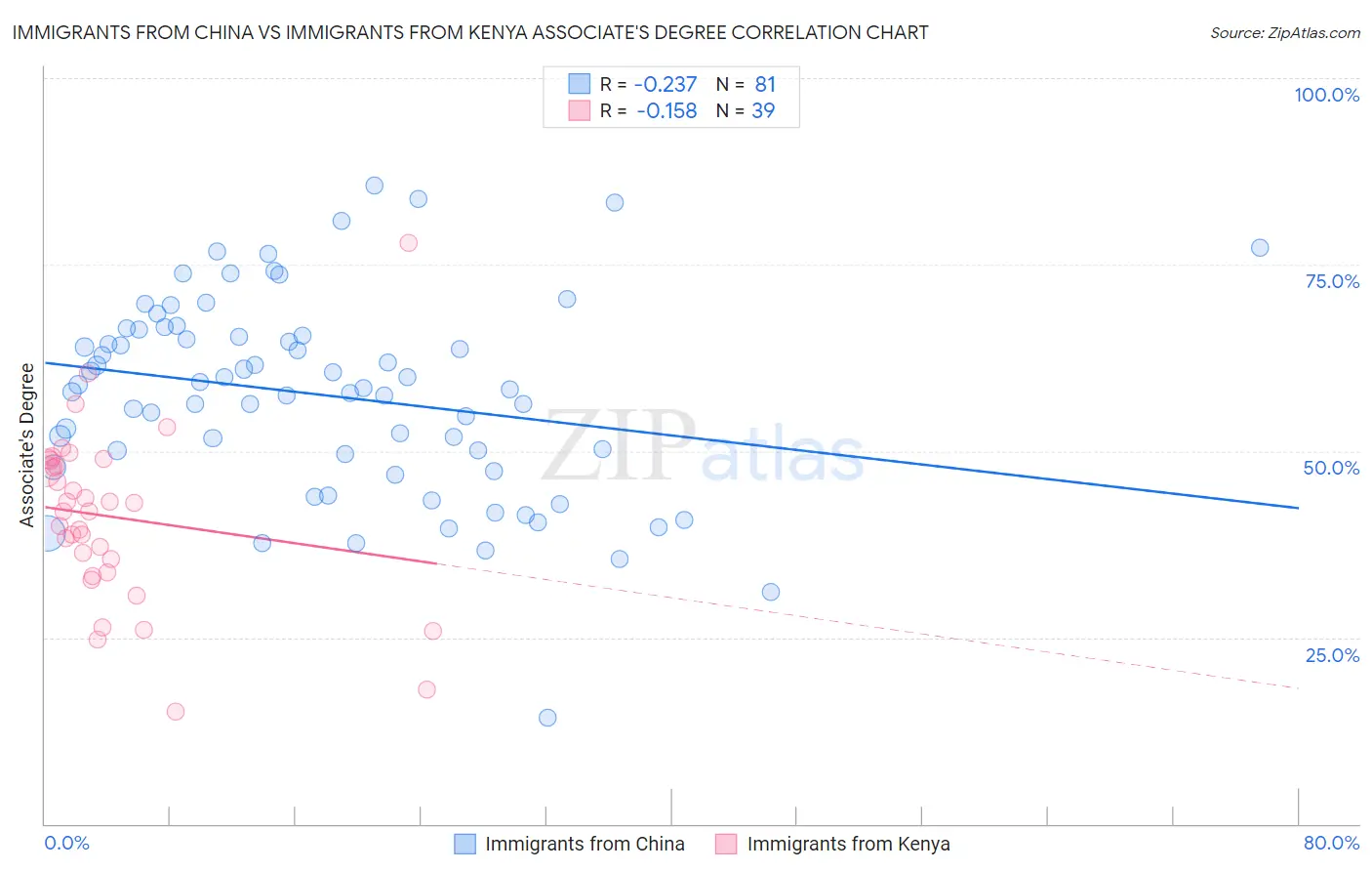 Immigrants from China vs Immigrants from Kenya Associate's Degree