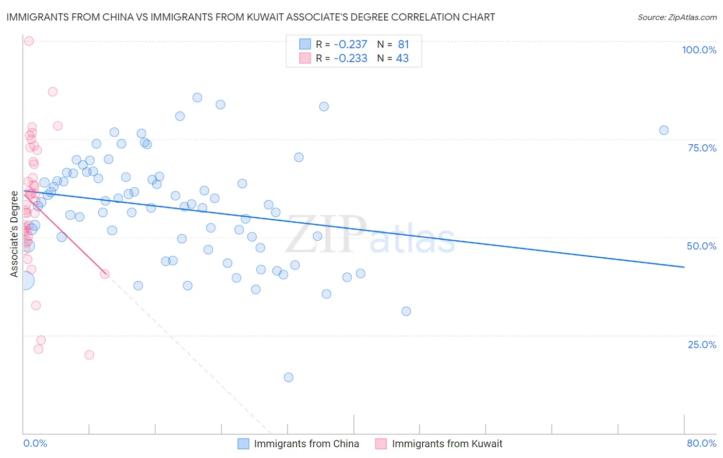 Immigrants from China vs Immigrants from Kuwait Associate's Degree