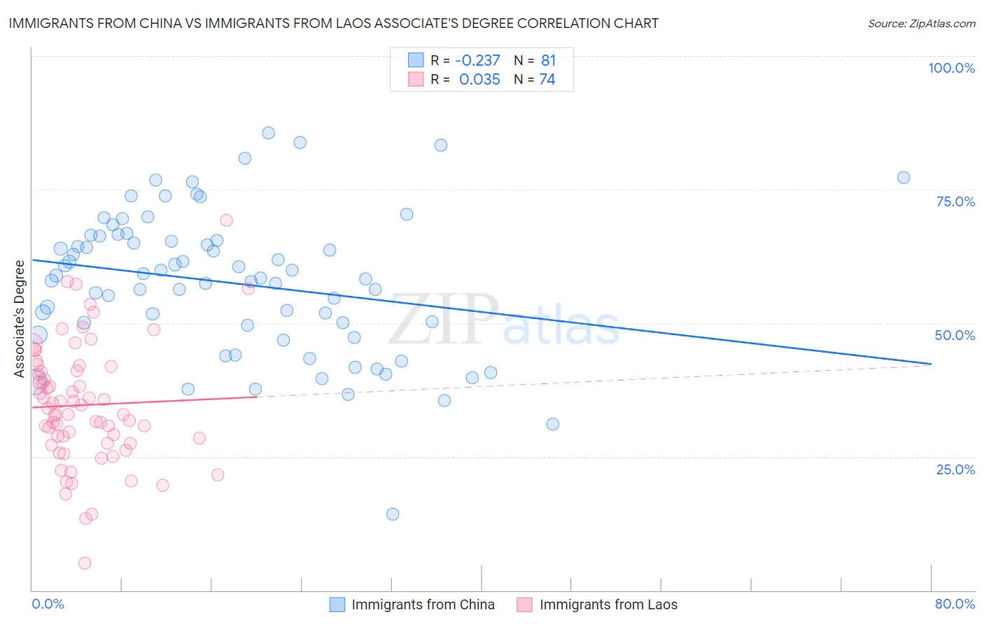 Immigrants from China vs Immigrants from Laos Associate's Degree