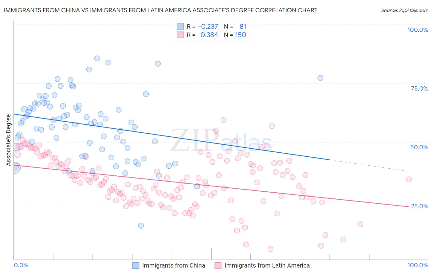 Immigrants from China vs Immigrants from Latin America Associate's Degree