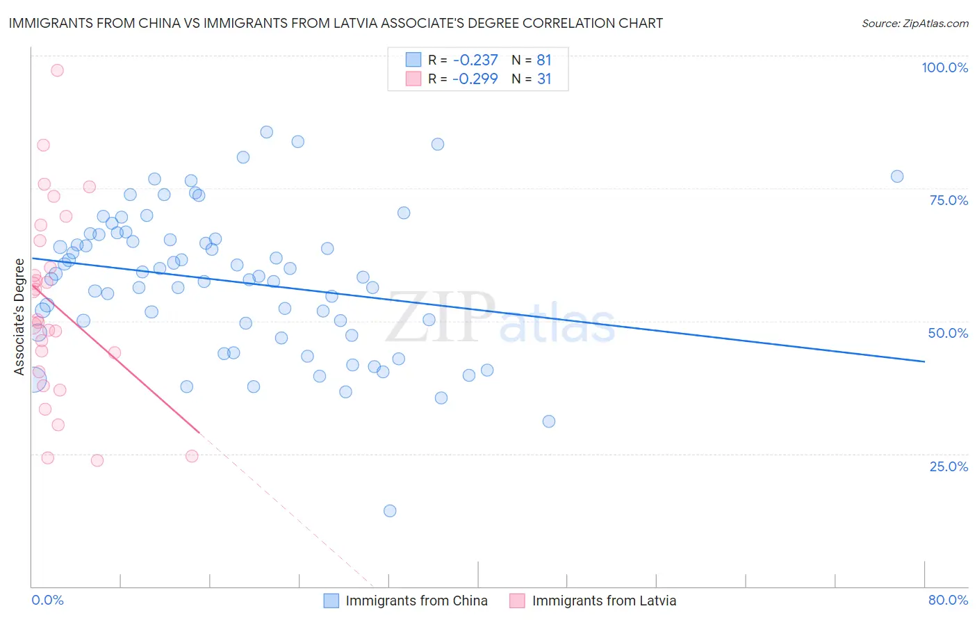 Immigrants from China vs Immigrants from Latvia Associate's Degree
