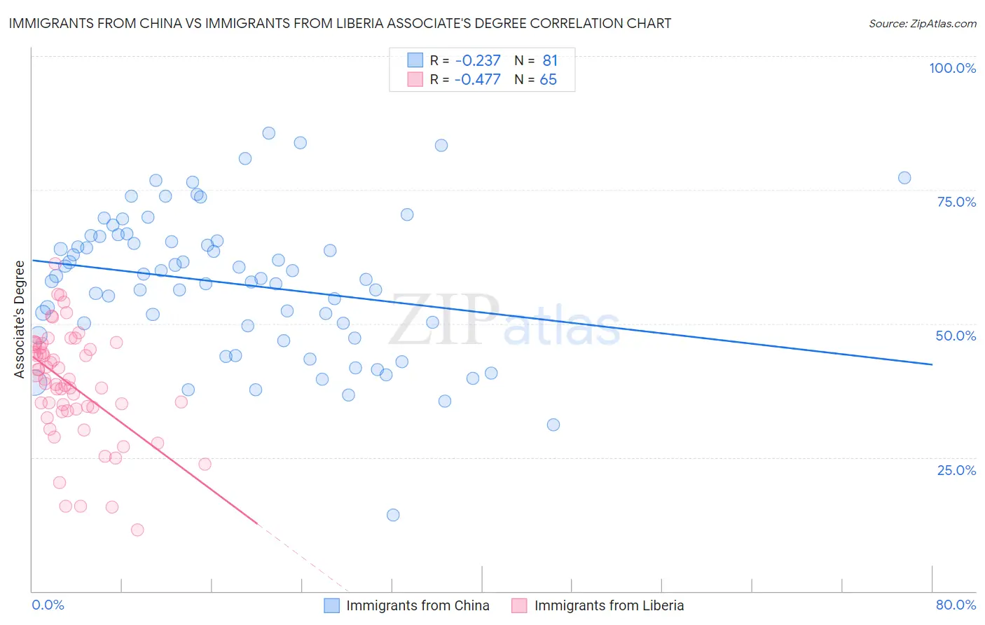 Immigrants from China vs Immigrants from Liberia Associate's Degree