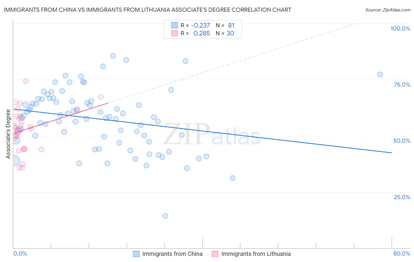 Immigrants from China vs Immigrants from Lithuania Associate's Degree