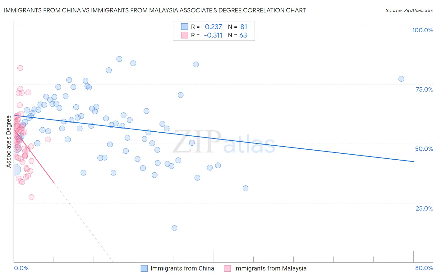 Immigrants from China vs Immigrants from Malaysia Associate's Degree