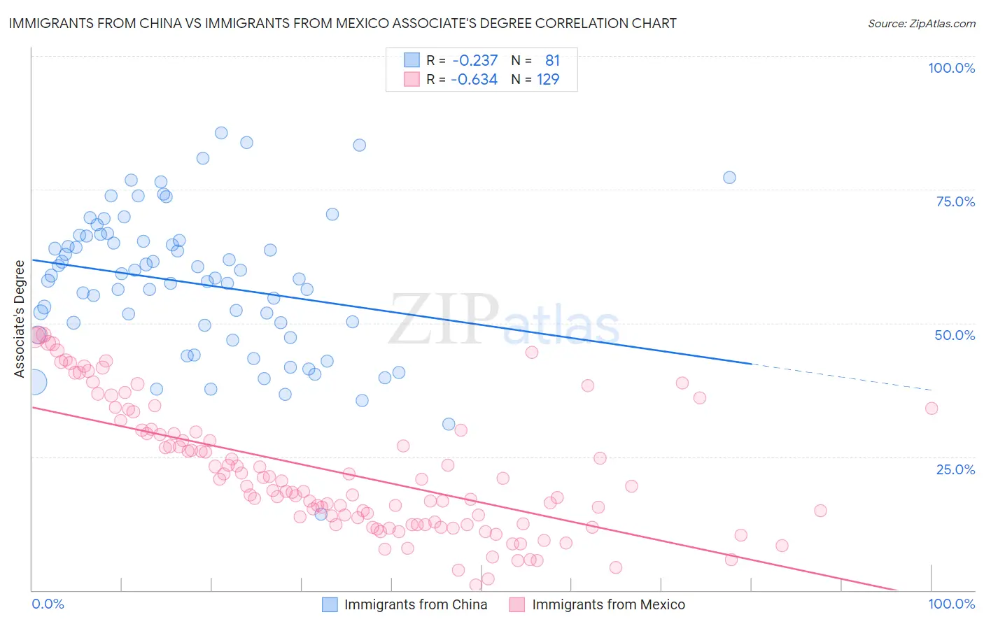 Immigrants from China vs Immigrants from Mexico Associate's Degree