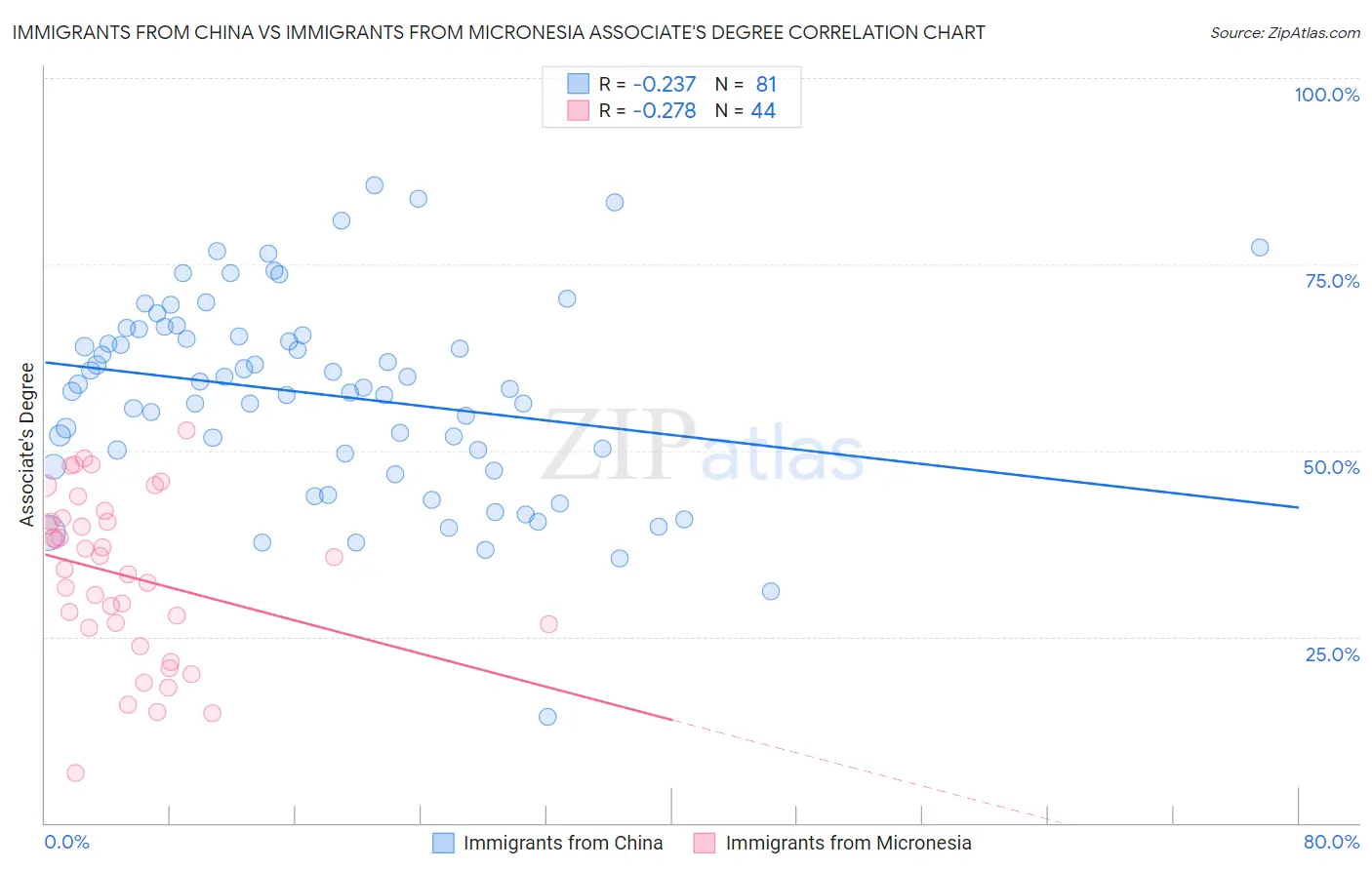 Immigrants from China vs Immigrants from Micronesia Associate's Degree