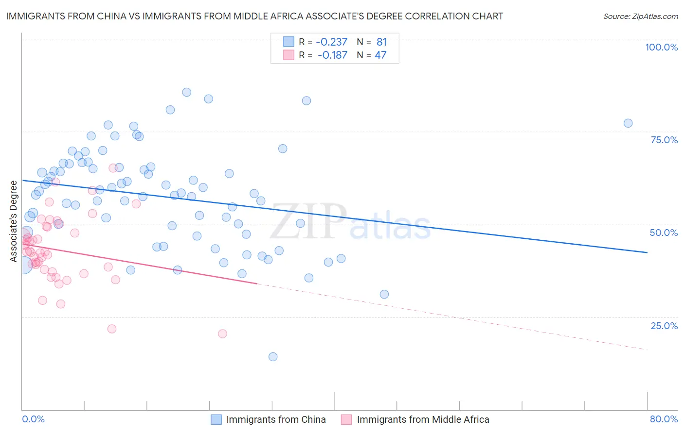 Immigrants from China vs Immigrants from Middle Africa Associate's Degree