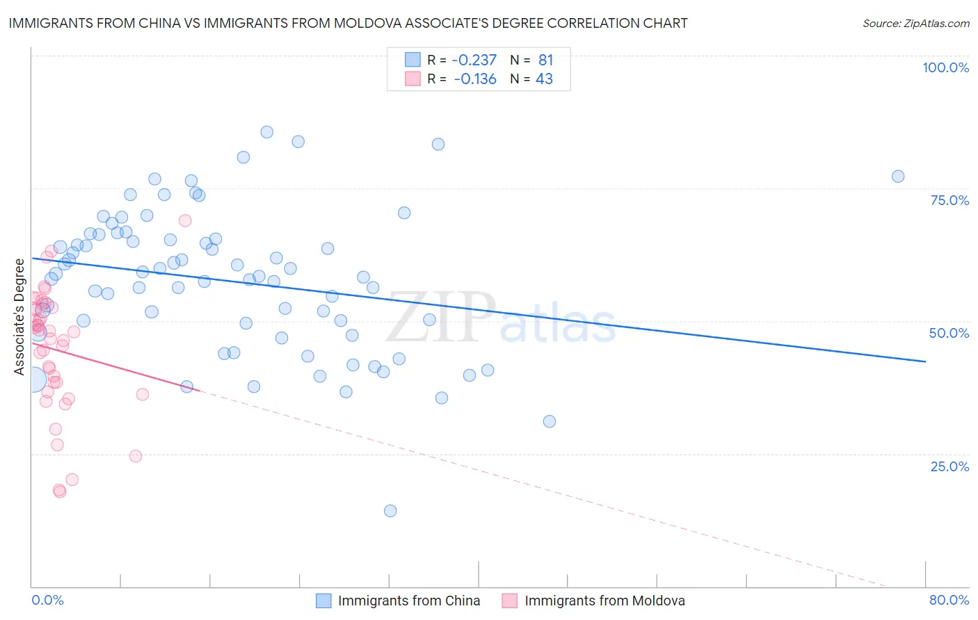 Immigrants from China vs Immigrants from Moldova Associate's Degree