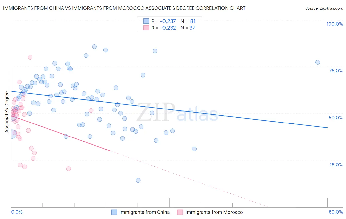 Immigrants from China vs Immigrants from Morocco Associate's Degree