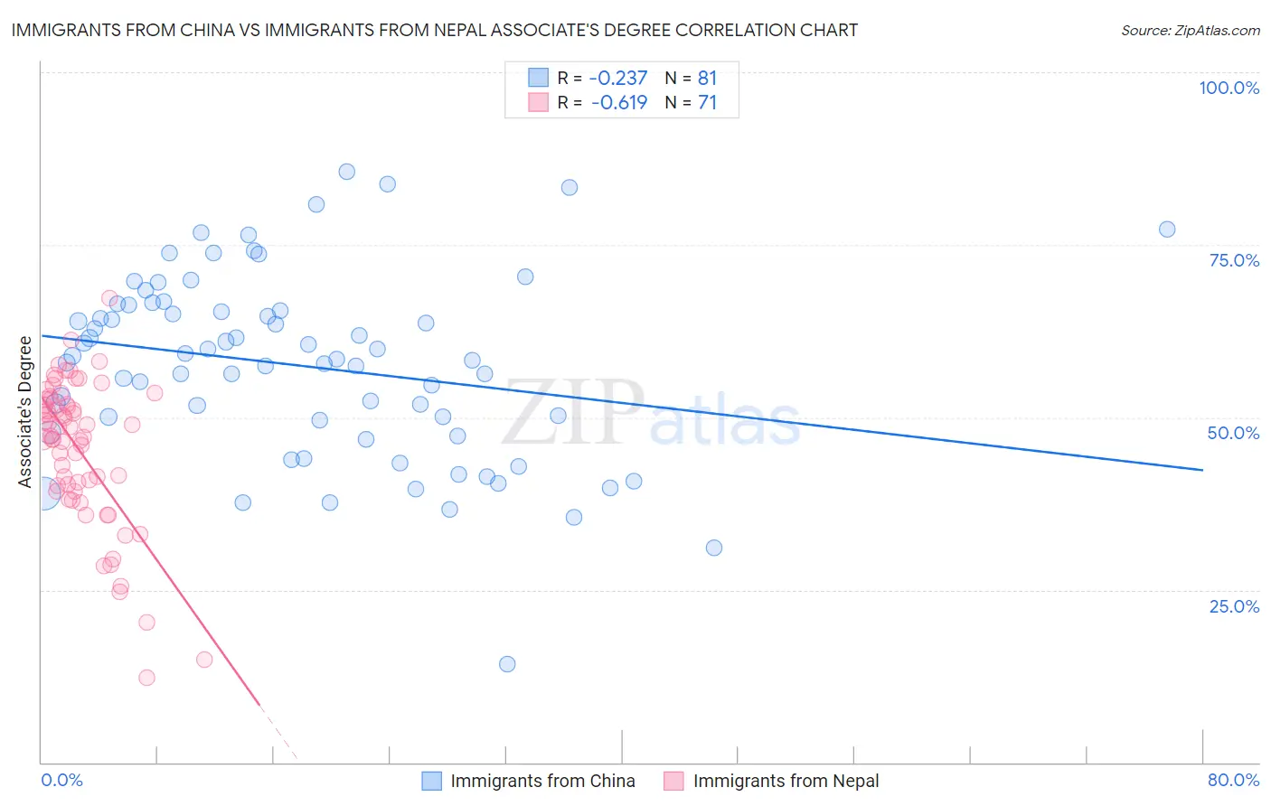 Immigrants from China vs Immigrants from Nepal Associate's Degree
