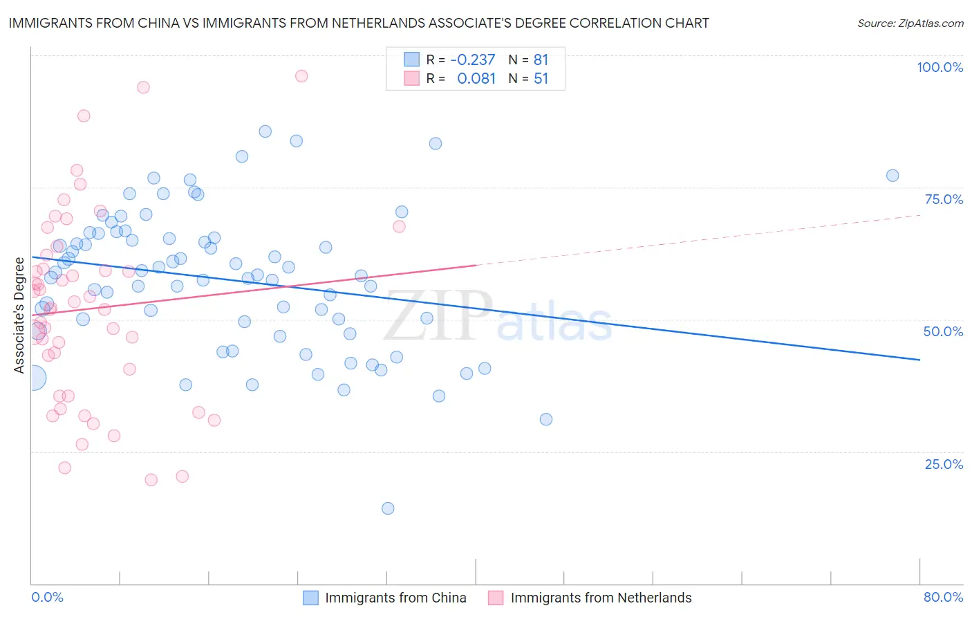 Immigrants from China vs Immigrants from Netherlands Associate's Degree