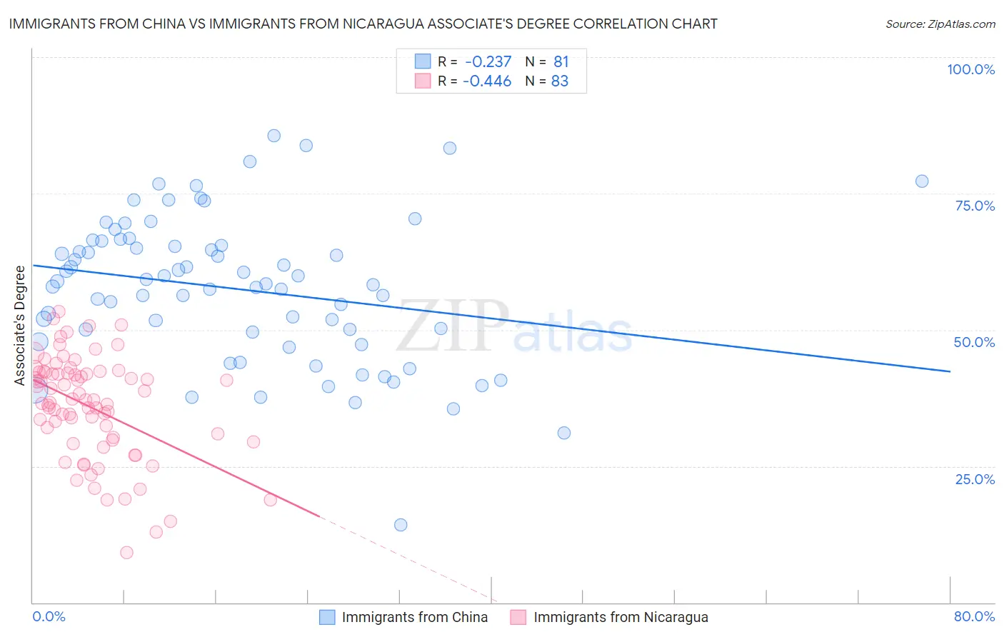 Immigrants from China vs Immigrants from Nicaragua Associate's Degree