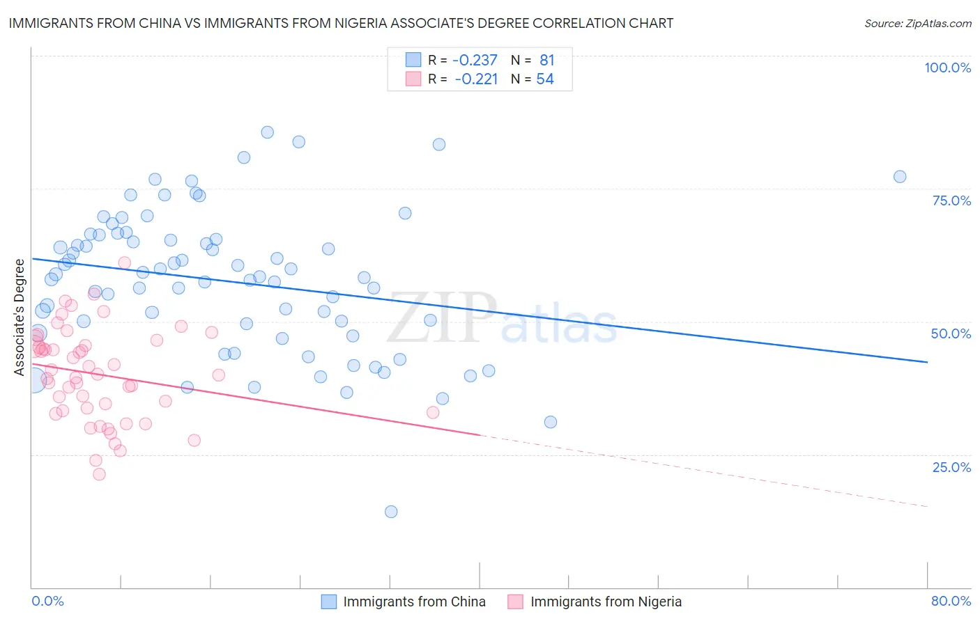 Immigrants from China vs Immigrants from Nigeria Associate's Degree