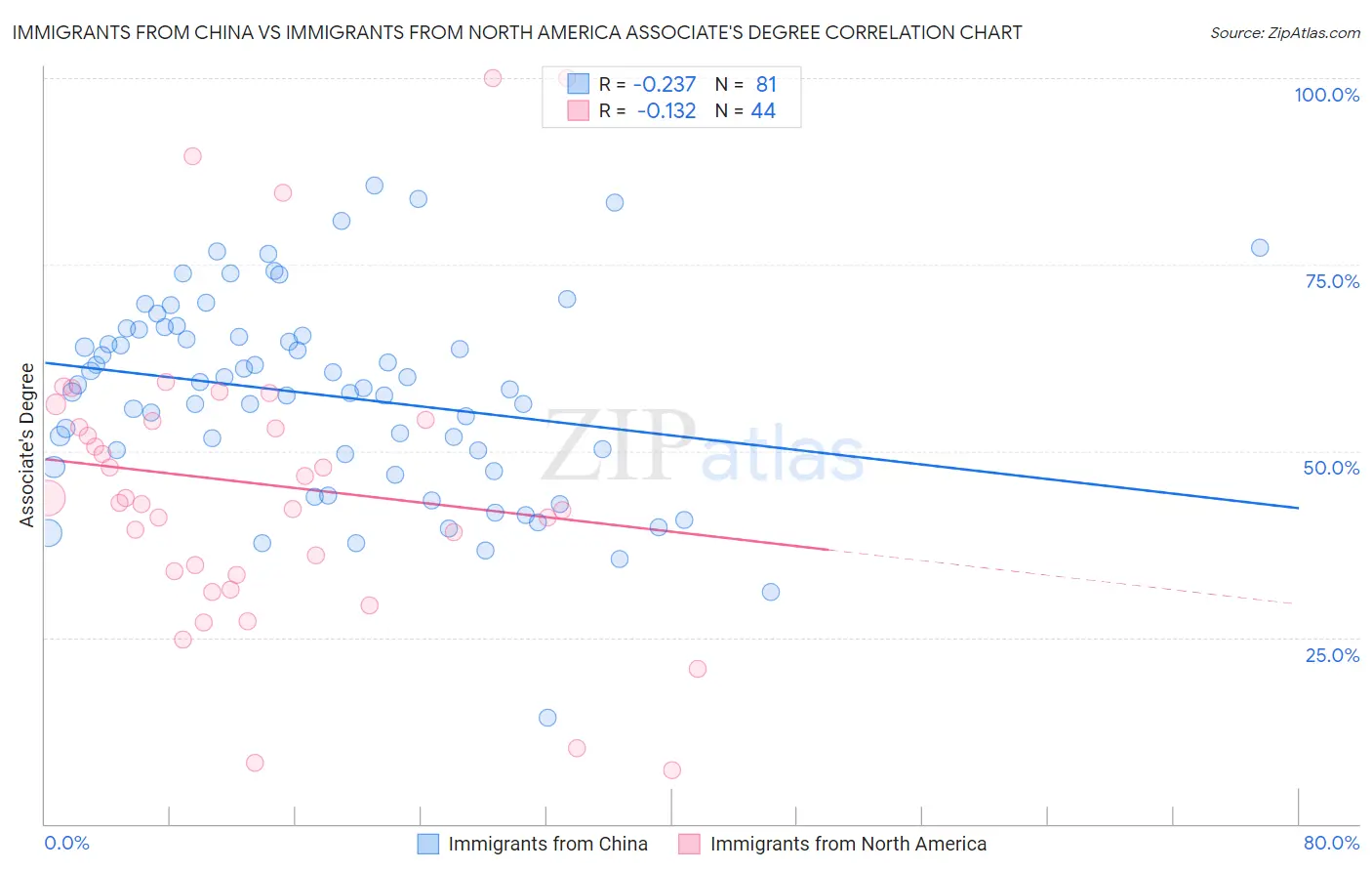 Immigrants from China vs Immigrants from North America Associate's Degree
