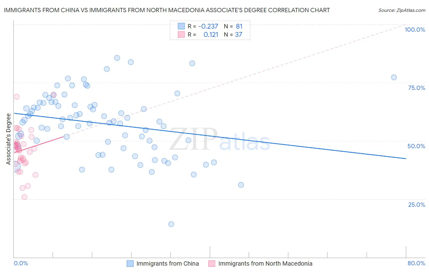 Immigrants from China vs Immigrants from North Macedonia Associate's Degree