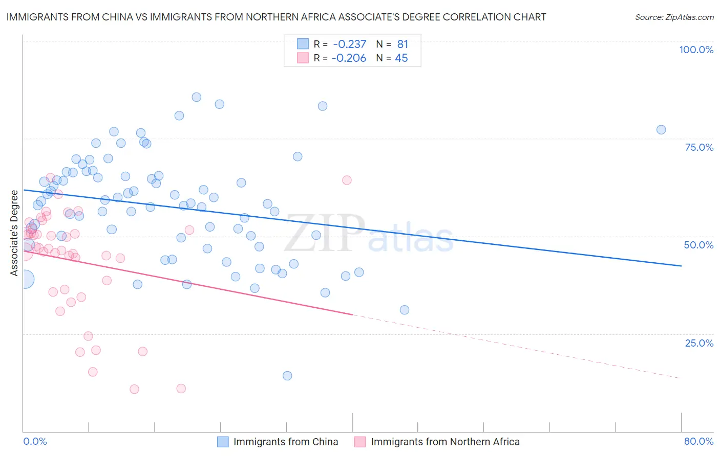 Immigrants from China vs Immigrants from Northern Africa Associate's Degree