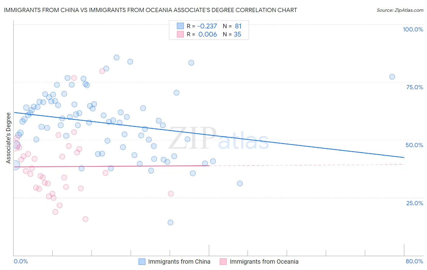 Immigrants from China vs Immigrants from Oceania Associate's Degree