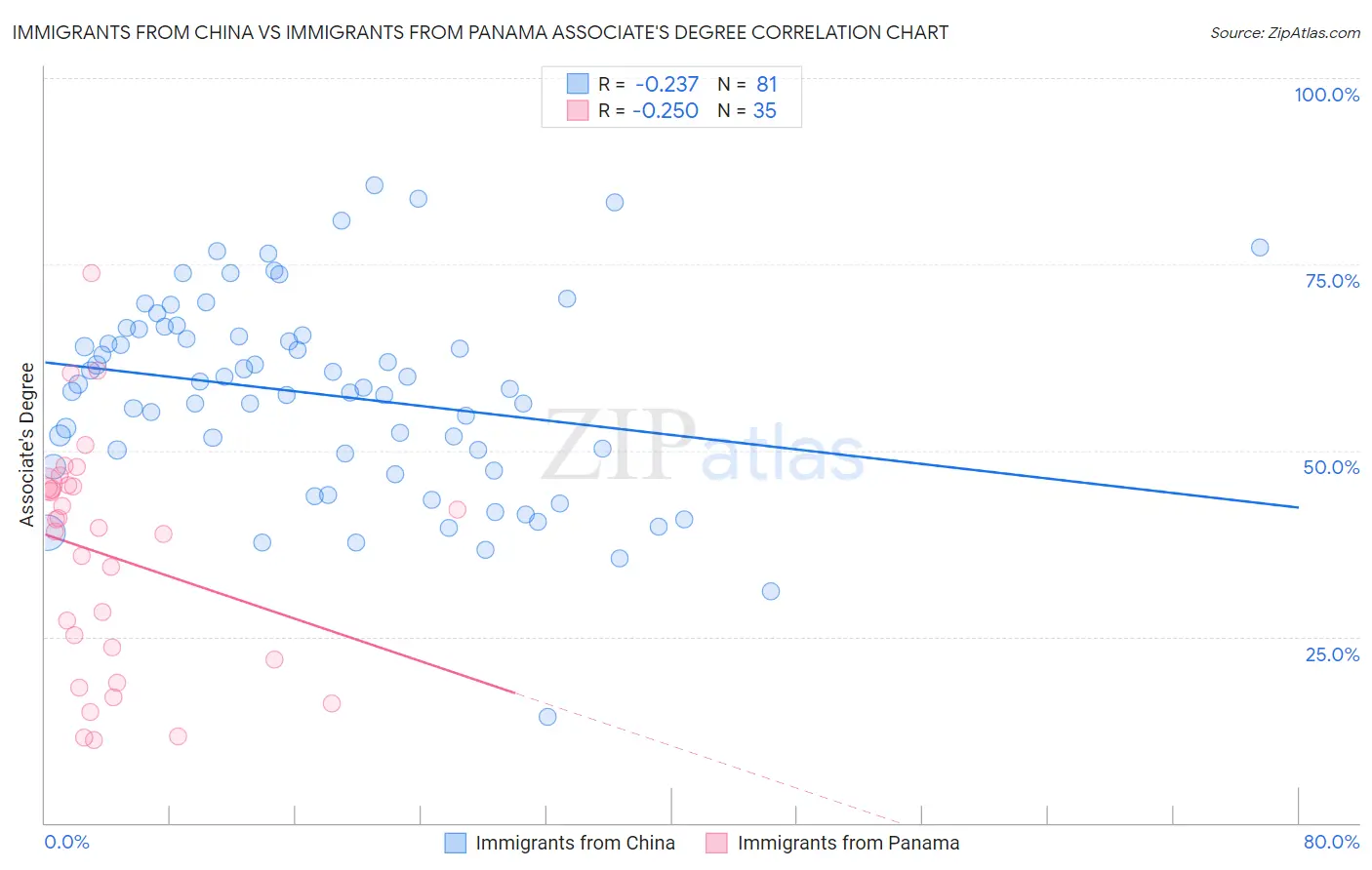 Immigrants from China vs Immigrants from Panama Associate's Degree