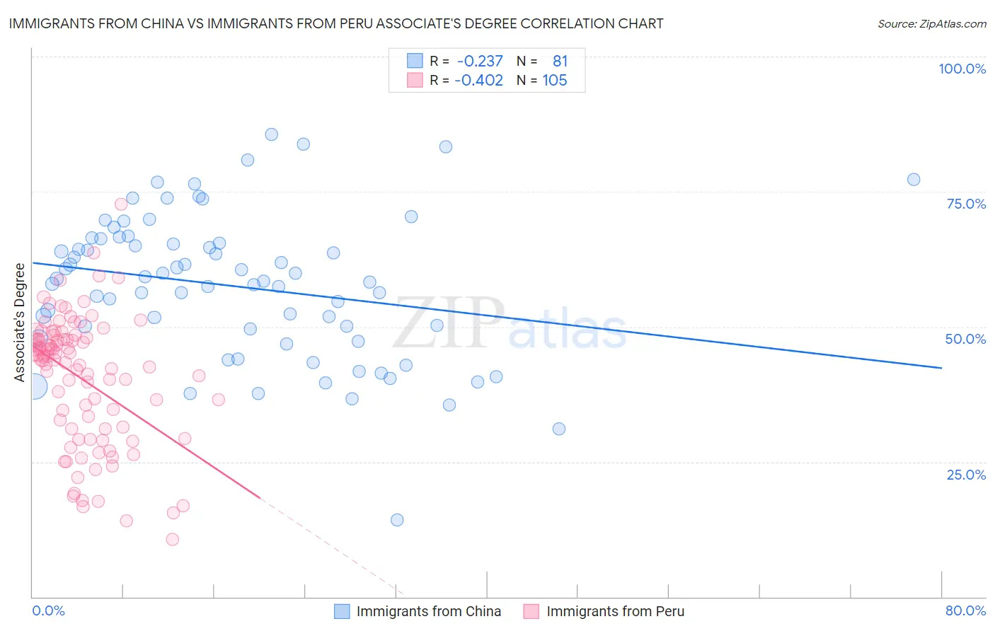 Immigrants from China vs Immigrants from Peru Associate's Degree