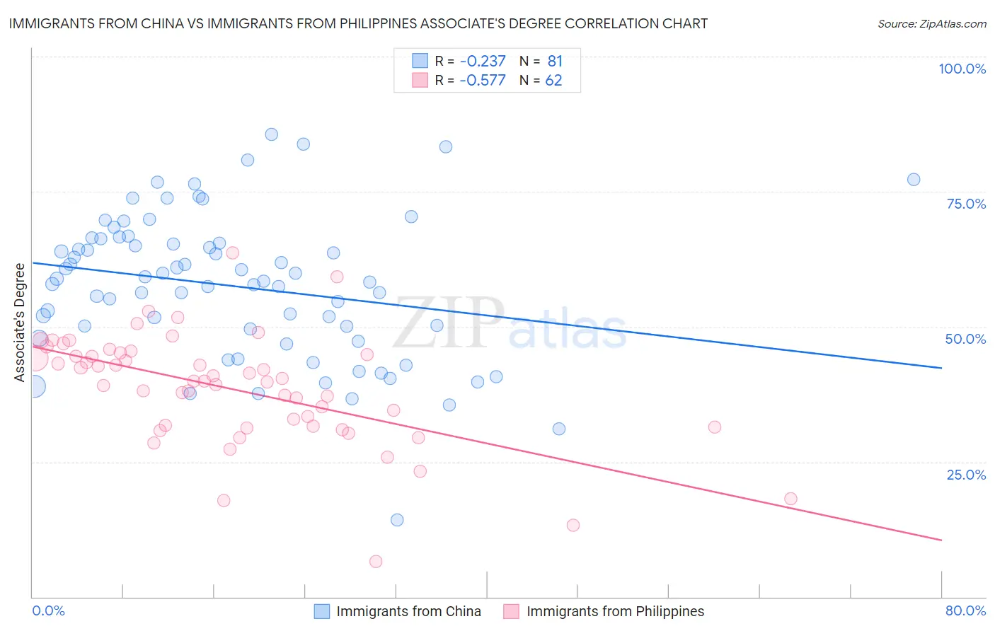 Immigrants from China vs Immigrants from Philippines Associate's Degree