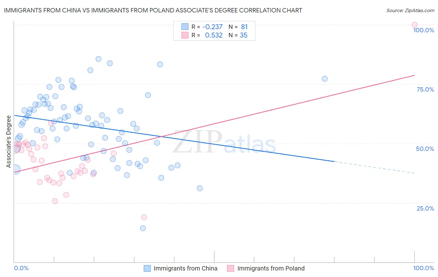 Immigrants from China vs Immigrants from Poland Associate's Degree