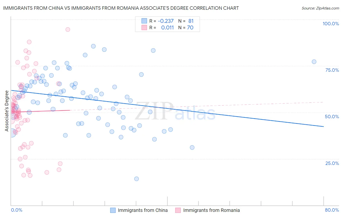 Immigrants from China vs Immigrants from Romania Associate's Degree