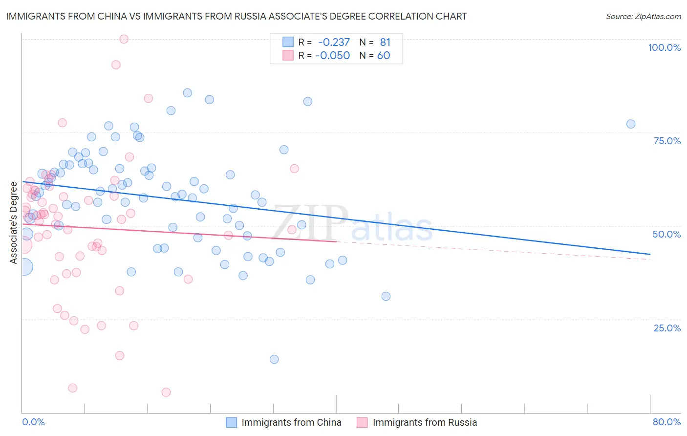 Immigrants from China vs Immigrants from Russia Associate's Degree