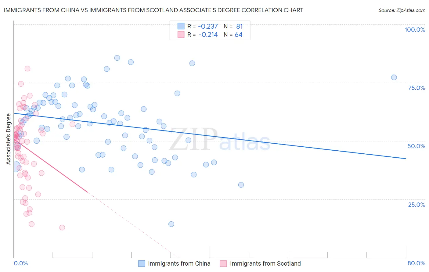 Immigrants from China vs Immigrants from Scotland Associate's Degree