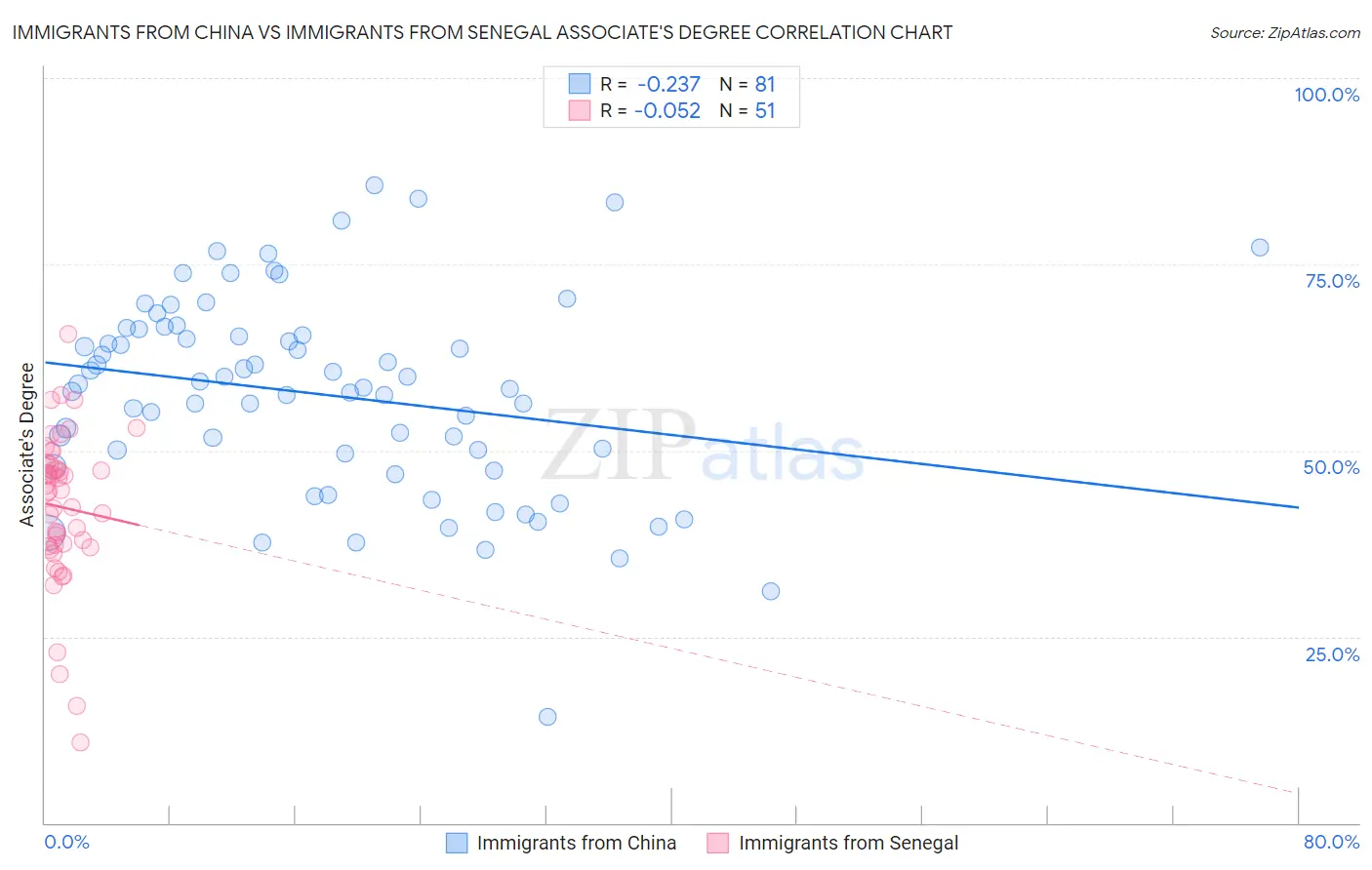 Immigrants from China vs Immigrants from Senegal Associate's Degree