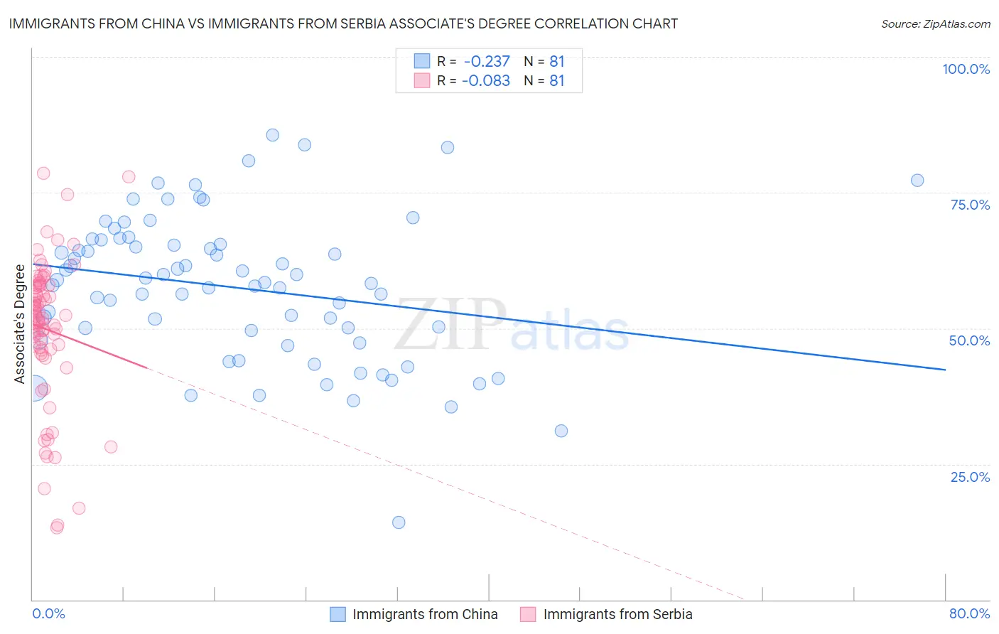 Immigrants from China vs Immigrants from Serbia Associate's Degree
