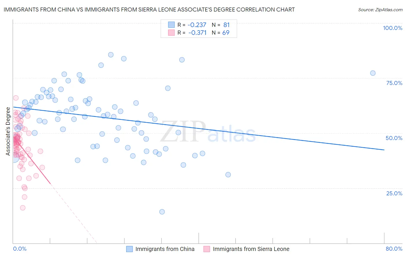 Immigrants from China vs Immigrants from Sierra Leone Associate's Degree