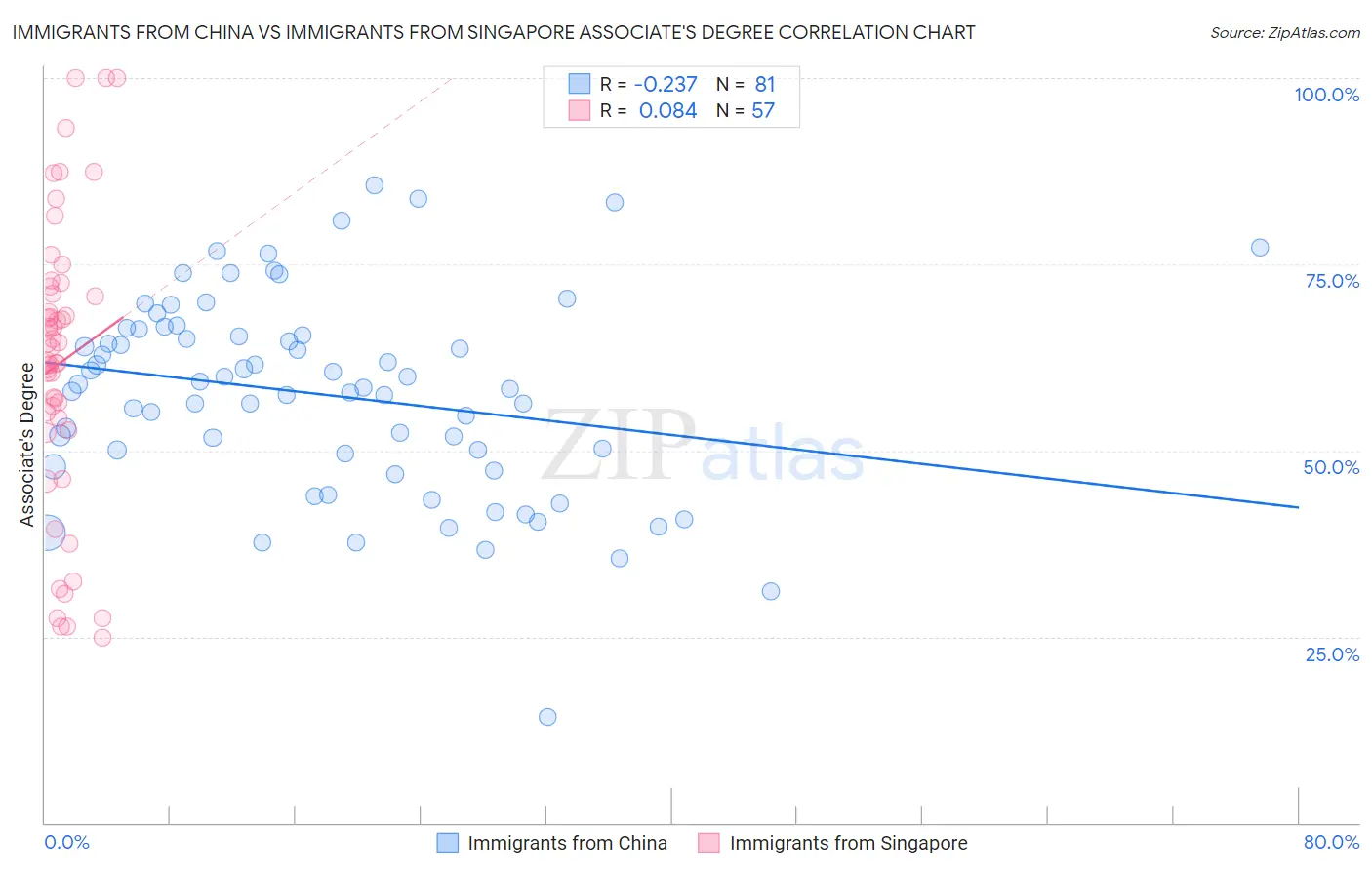 Immigrants from China vs Immigrants from Singapore Associate's Degree