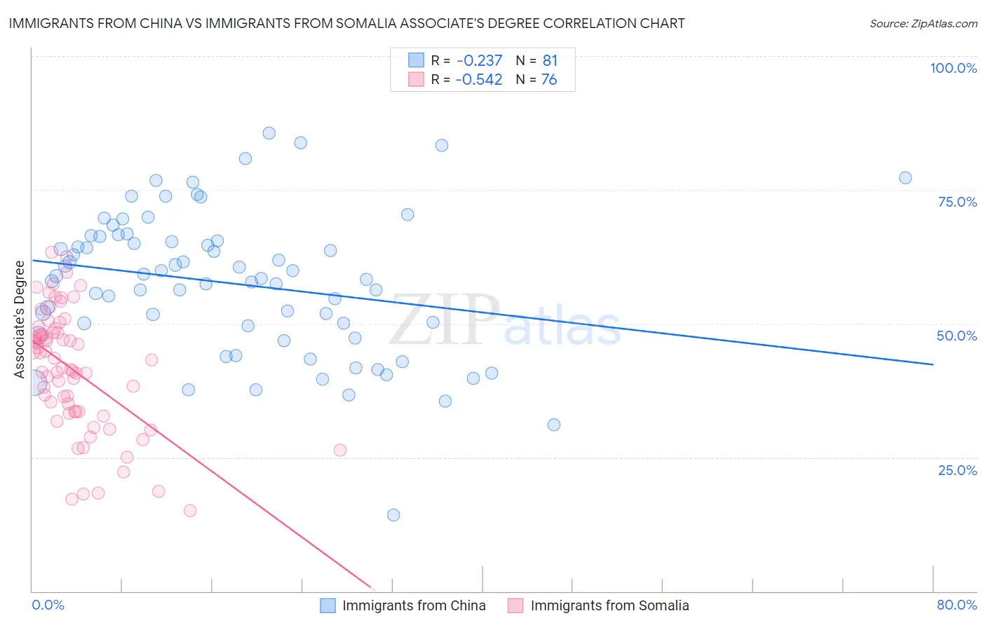 Immigrants from China vs Immigrants from Somalia Associate's Degree