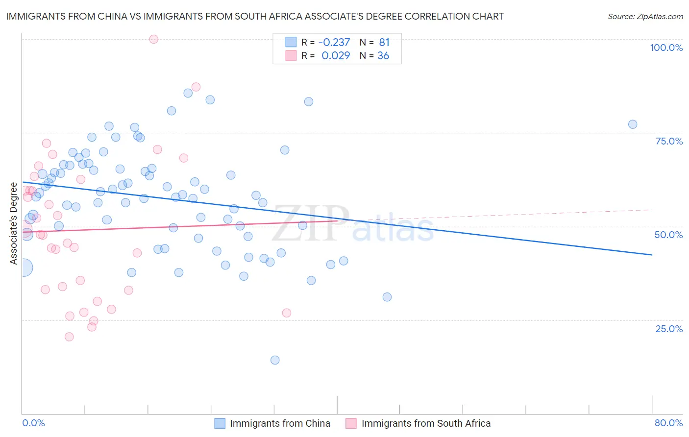 Immigrants from China vs Immigrants from South Africa Associate's Degree
