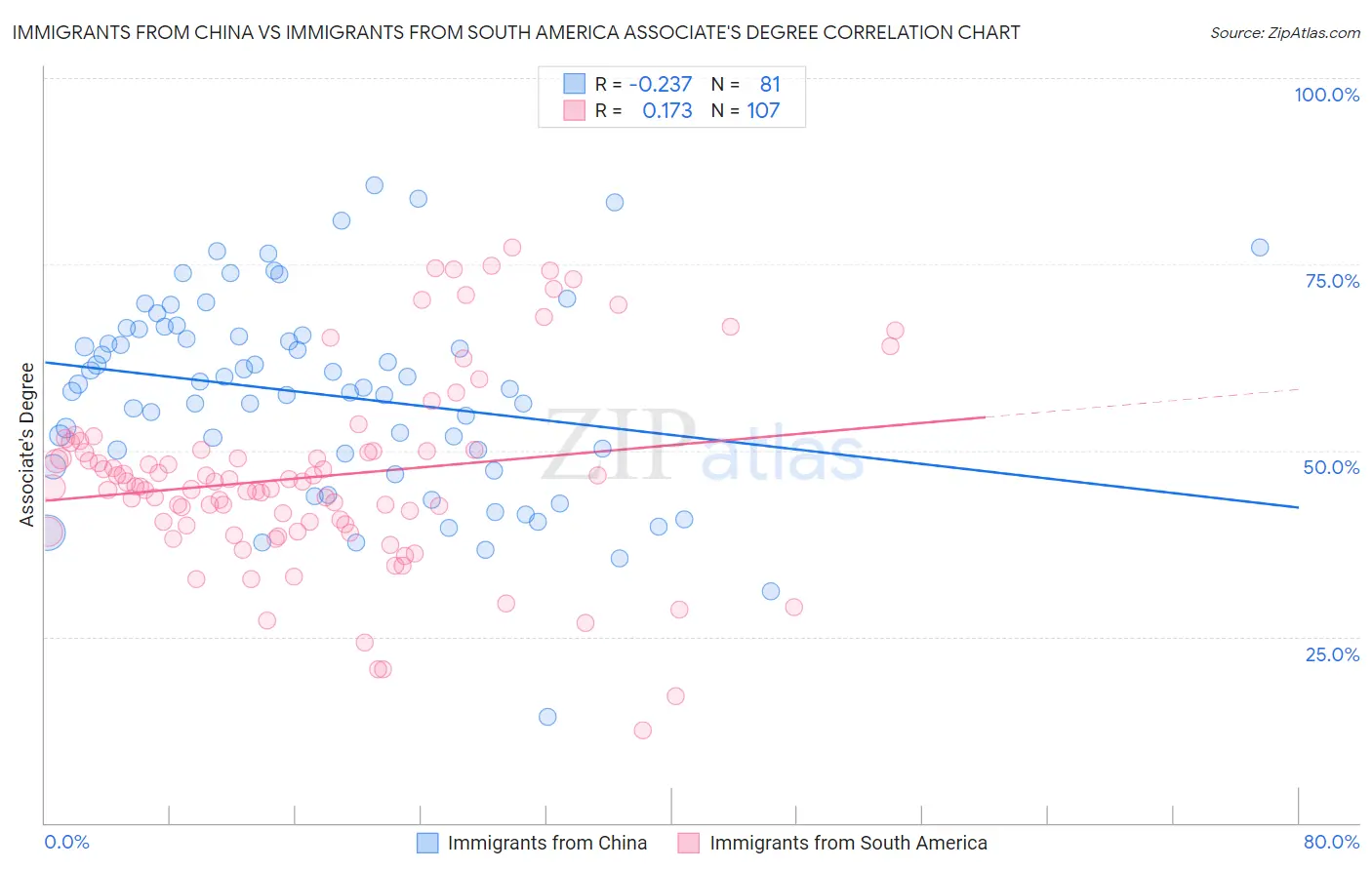 Immigrants from China vs Immigrants from South America Associate's Degree