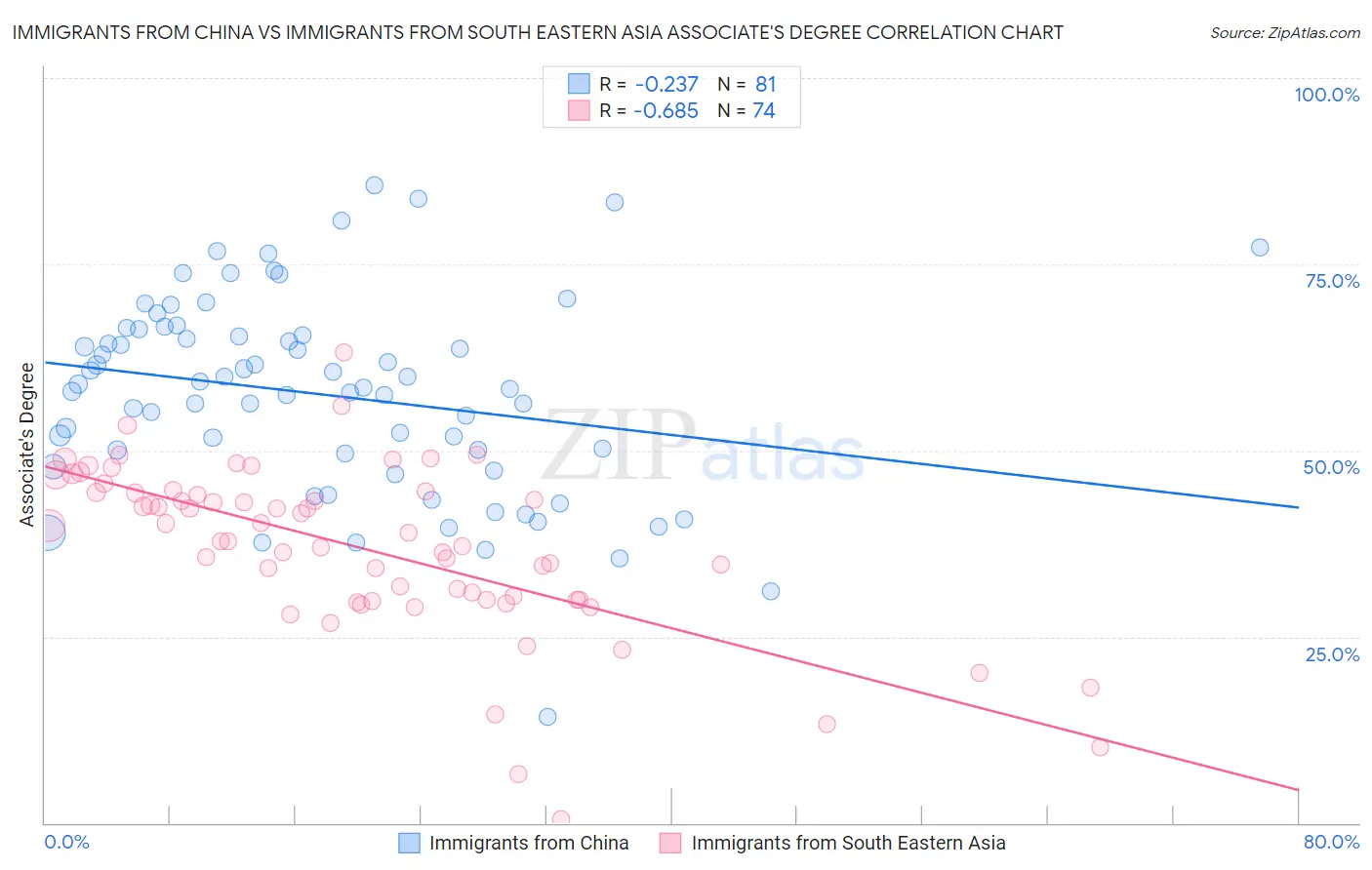 Immigrants from China vs Immigrants from South Eastern Asia Associate's Degree