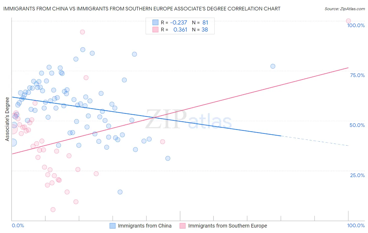 Immigrants from China vs Immigrants from Southern Europe Associate's Degree