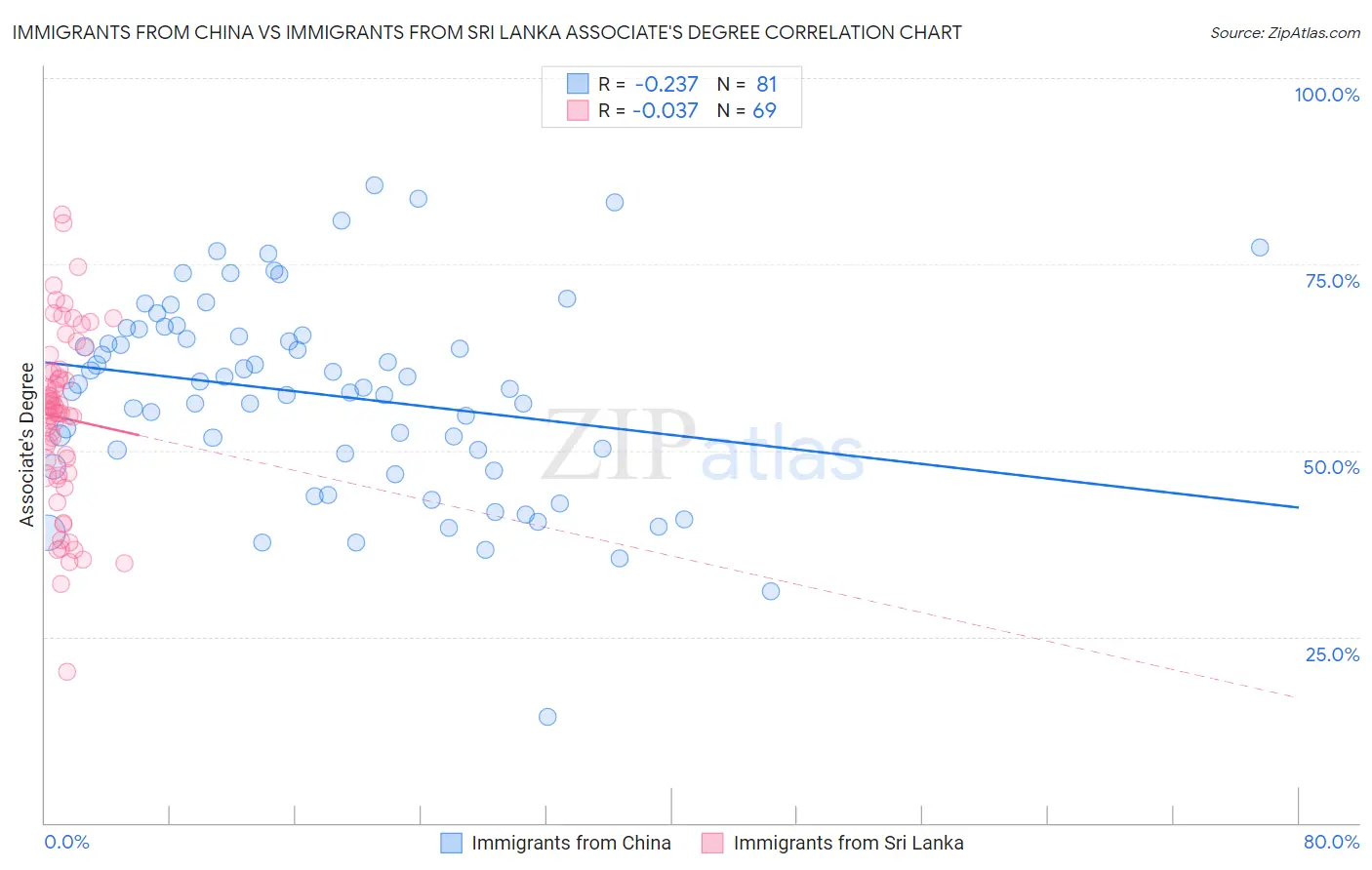 Immigrants from China vs Immigrants from Sri Lanka Associate's Degree