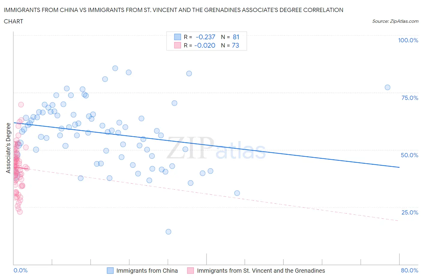 Immigrants from China vs Immigrants from St. Vincent and the Grenadines Associate's Degree