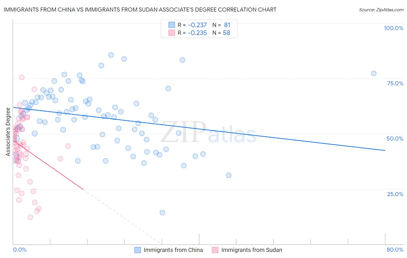 Immigrants from China vs Immigrants from Sudan Associate's Degree