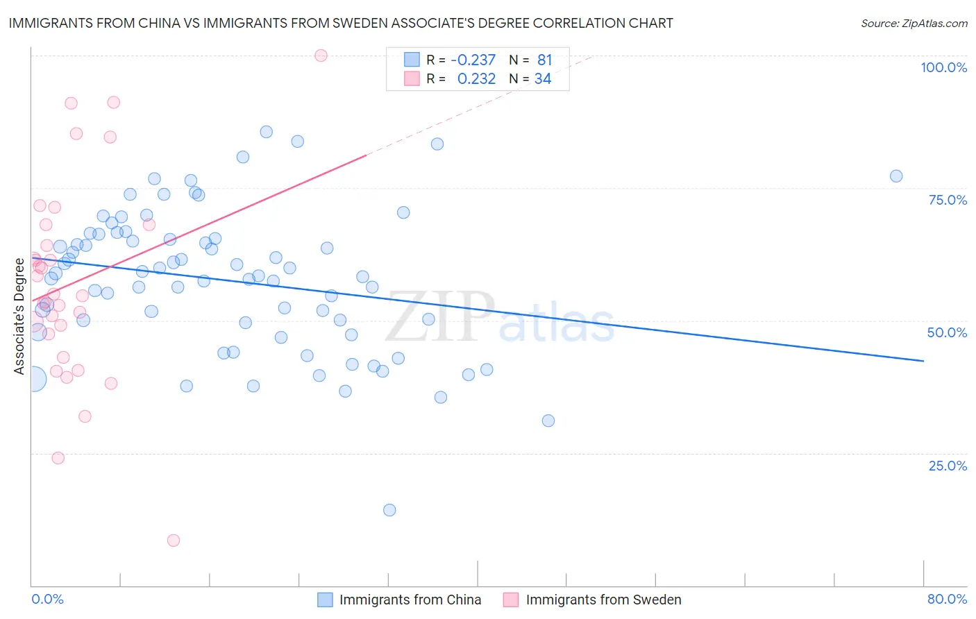 Immigrants from China vs Immigrants from Sweden Associate's Degree