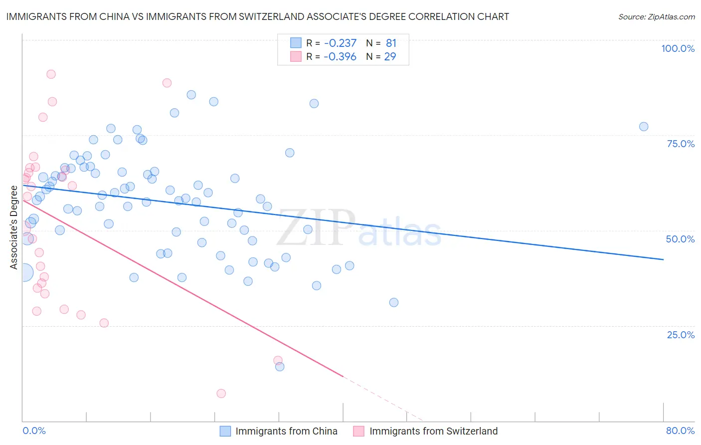 Immigrants from China vs Immigrants from Switzerland Associate's Degree