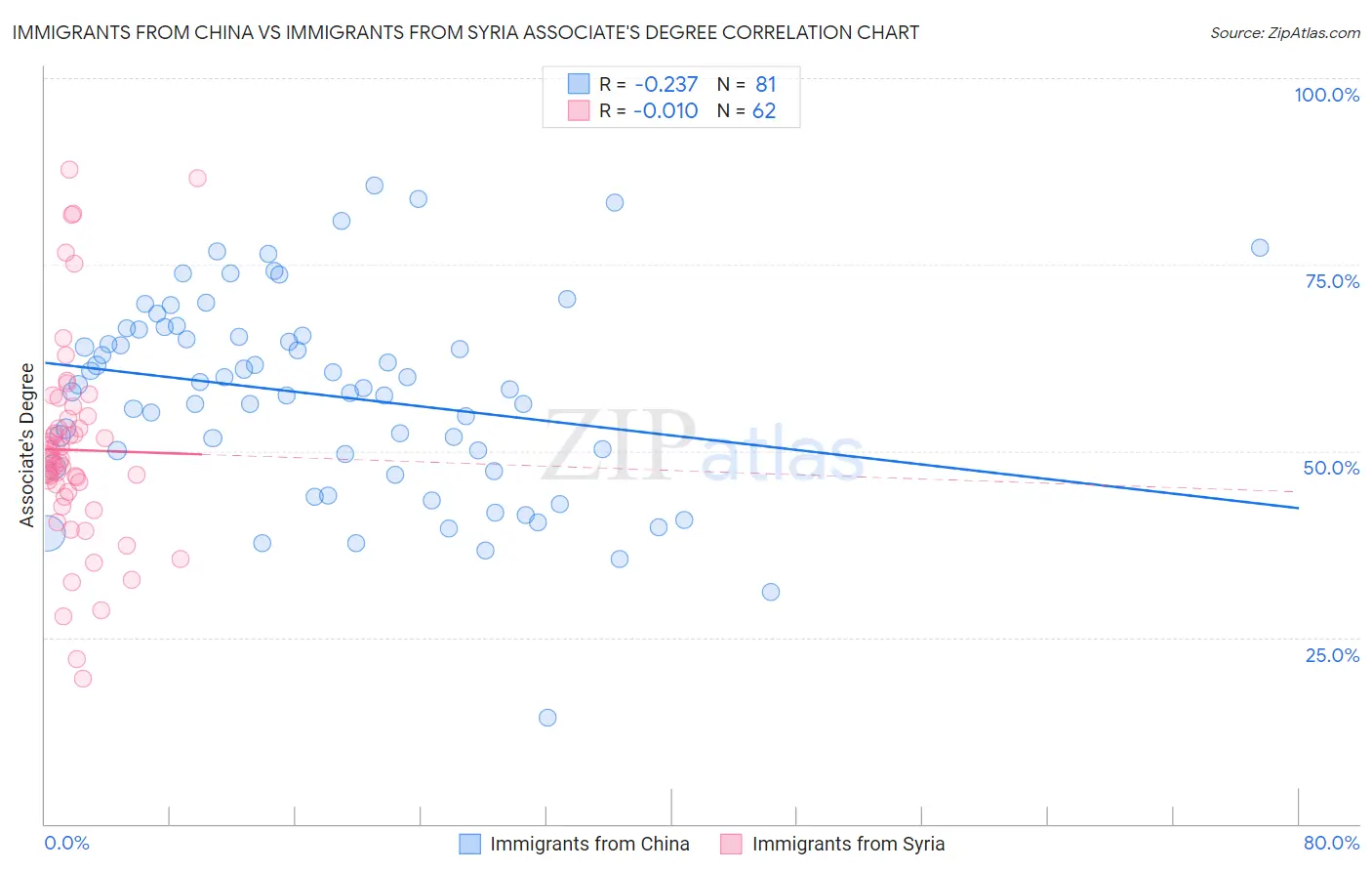 Immigrants from China vs Immigrants from Syria Associate's Degree