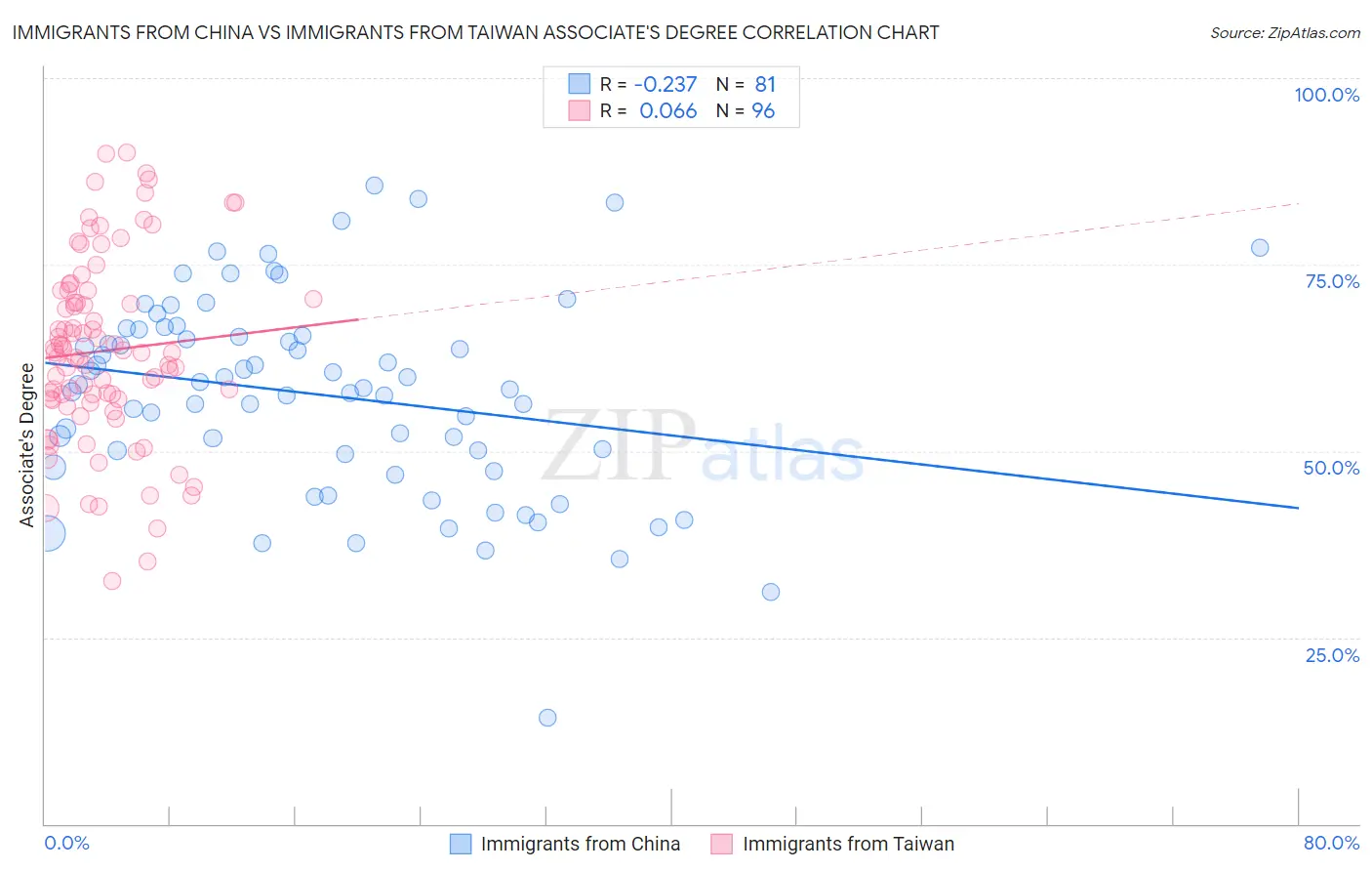 Immigrants from China vs Immigrants from Taiwan Associate's Degree