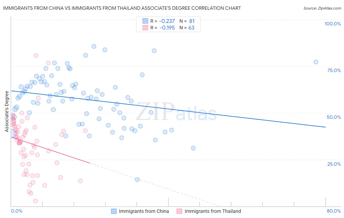 Immigrants from China vs Immigrants from Thailand Associate's Degree