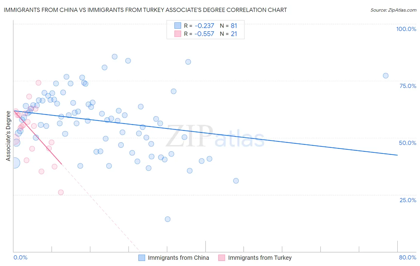 Immigrants from China vs Immigrants from Turkey Associate's Degree