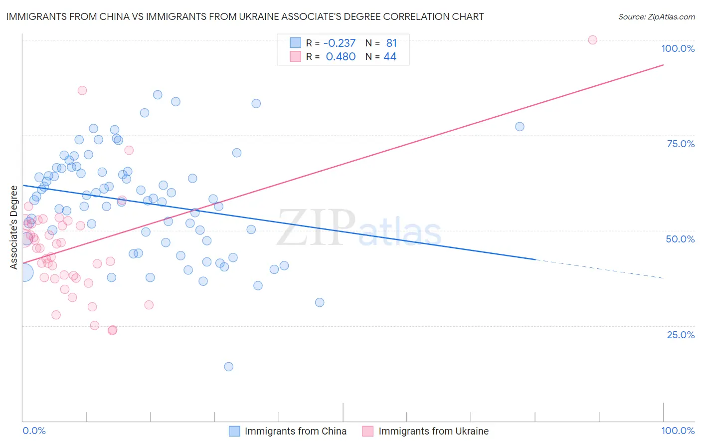 Immigrants from China vs Immigrants from Ukraine Associate's Degree