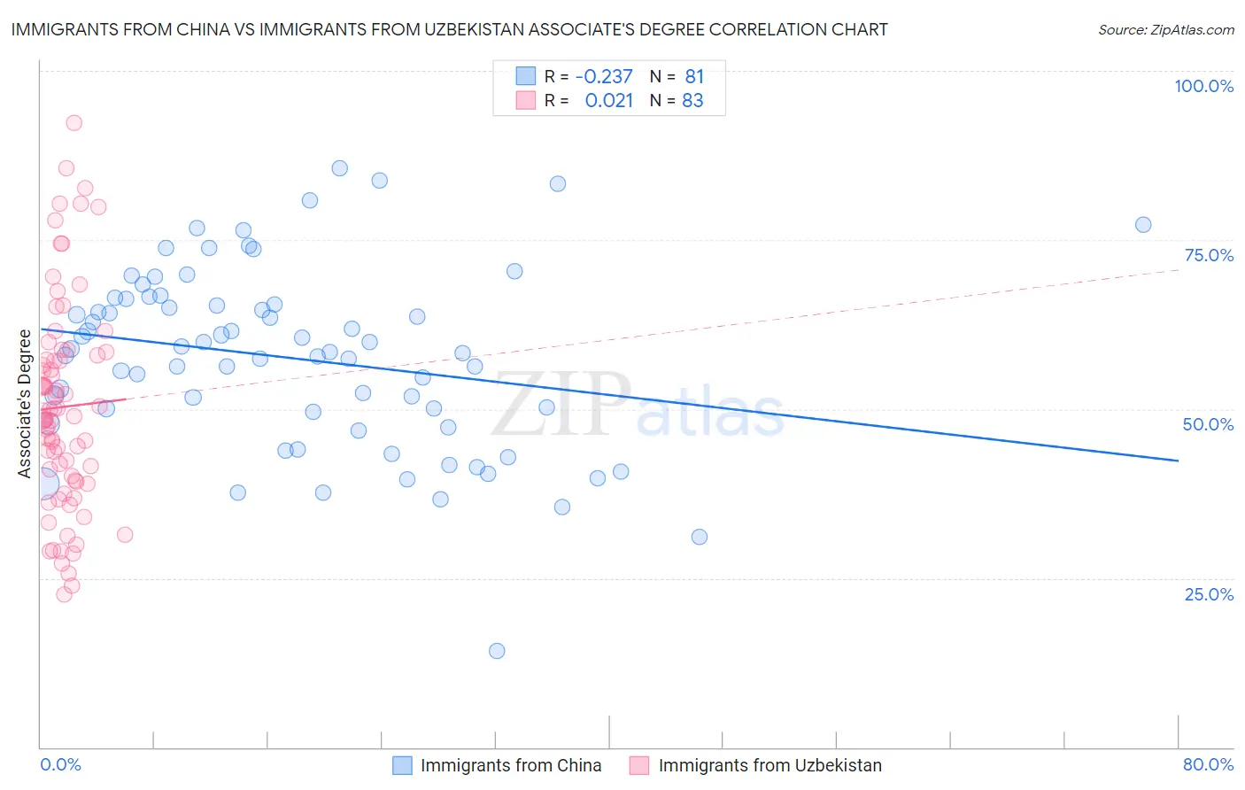 Immigrants from China vs Immigrants from Uzbekistan Associate's Degree